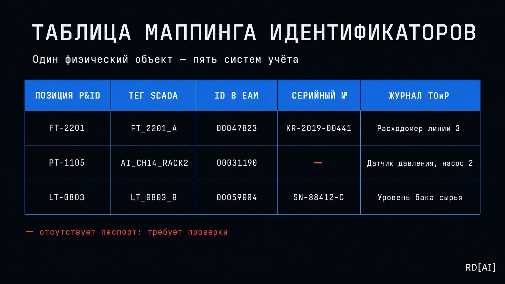 Таблица маппинга идентификаторов: три позиции — FT-2201, PT-1105, LT-0803 — с привязкой к тегам SCADA, ID в EAM, серийным номерам и журналу ТОиР; одна позиция помечена как отсутствующий паспорт
