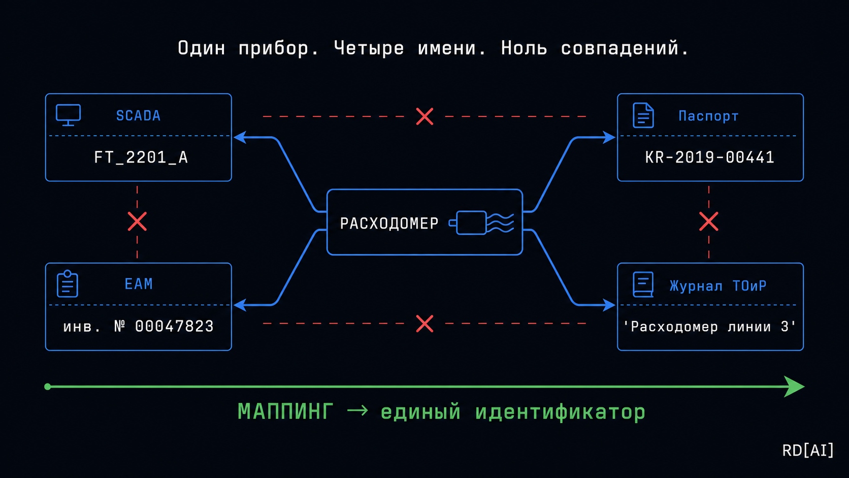 Схема маппинга: один расходомер с разными идентификаторами в SCADA, паспорте, EAM и журнале ТОиР сводится к единому идентификатору через маппинг