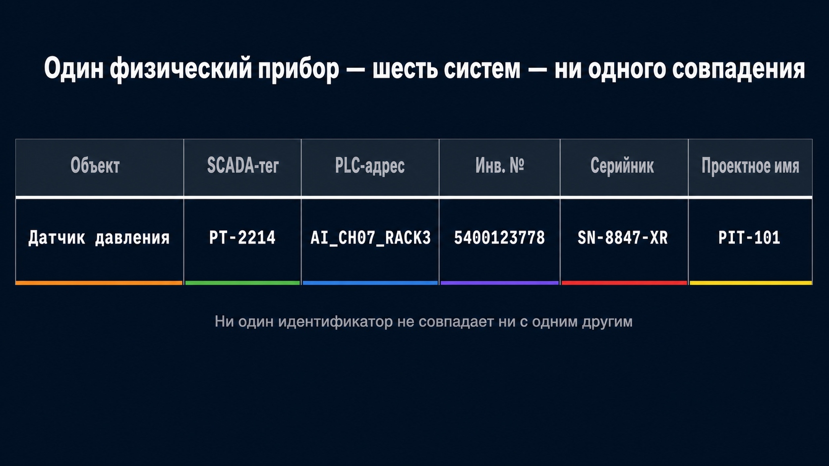 Таблица: один датчик давления записан под шестью разными идентификаторами — SCADA-тег, PLC-адрес, инвентарный номер, серийный номер, проектное имя