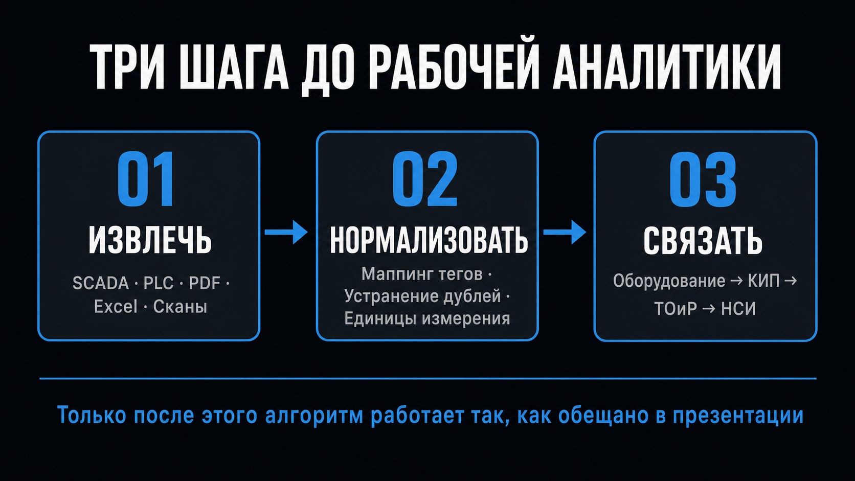 Схема методологии в три этапа: 01 извлечь — SCADA, PLC, PDF, Excel, сканы; 02 нормализовать — маппинг тегов, устранение дублей, единицы измерения; 03 связать — оборудование, КИП, ТОиР, НСИ